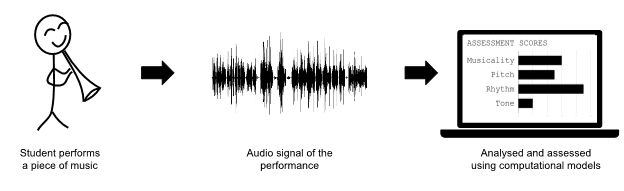 Assessment of Student Music Performance using Deep Neural Networks