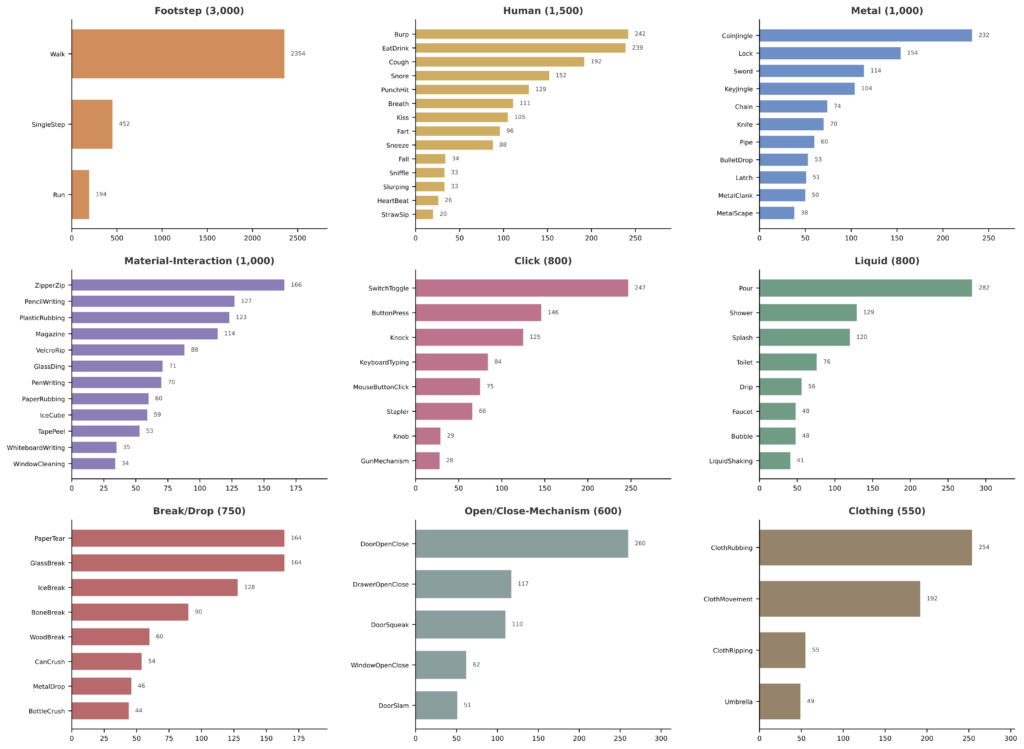 FoleySet: Content categories and statistics