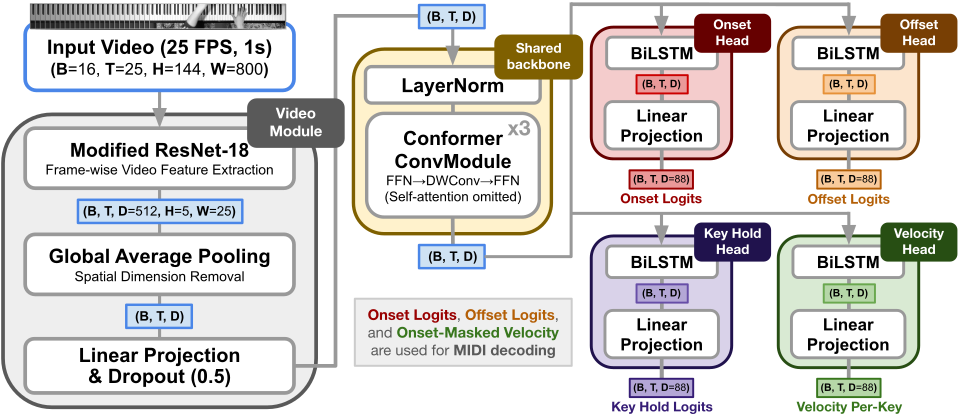system architecture